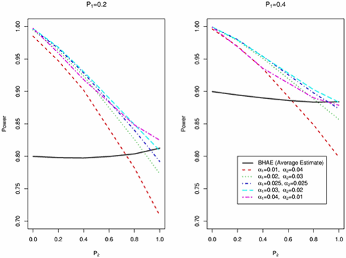 FDR and Multiple Comparisons in Microarray Experiments