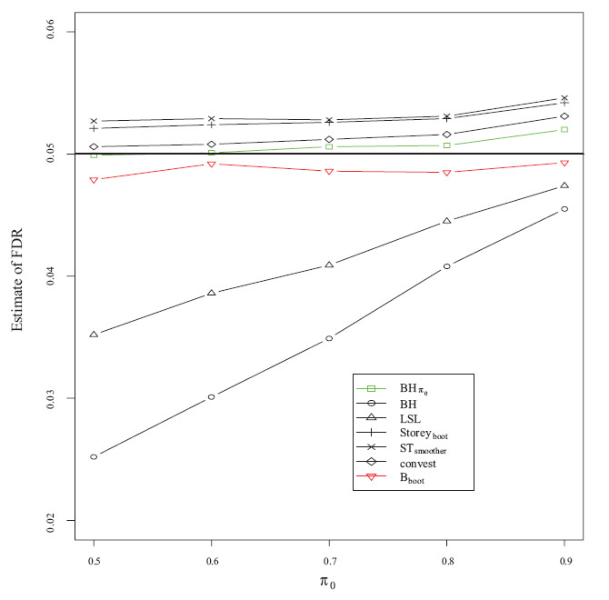 Estimating the Proportion of True Null Hypotheis