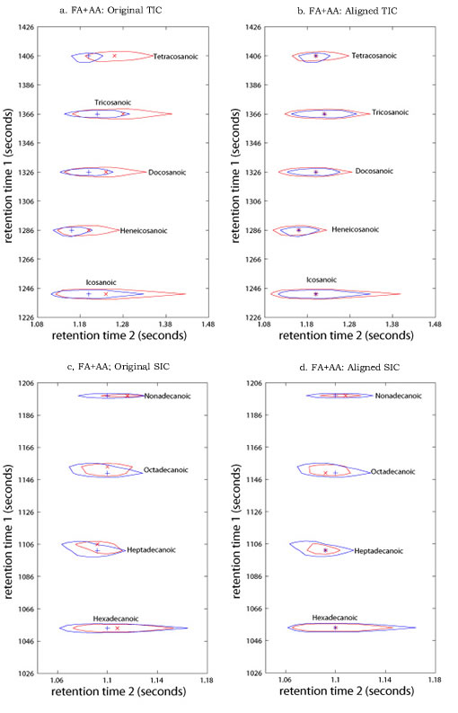 Two-Dimensional Correlation Optimized Warping Algorithm for Aligning GCxGC-MS Data