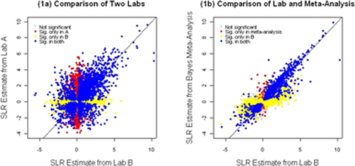 Meta-Analysis for Genomic Data