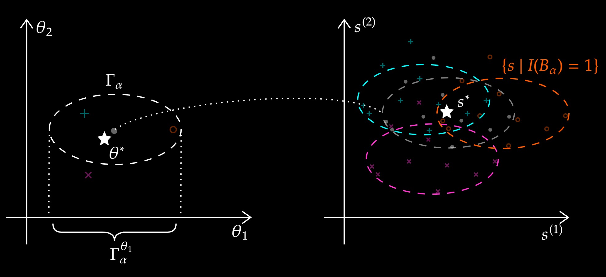 Simulation-based Confidence Intervals