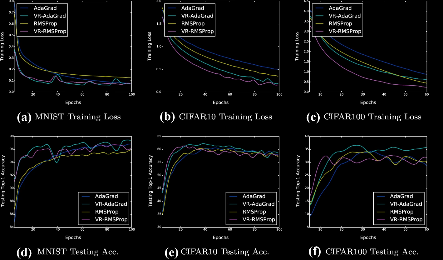 Variance reduction for adaptive SGD