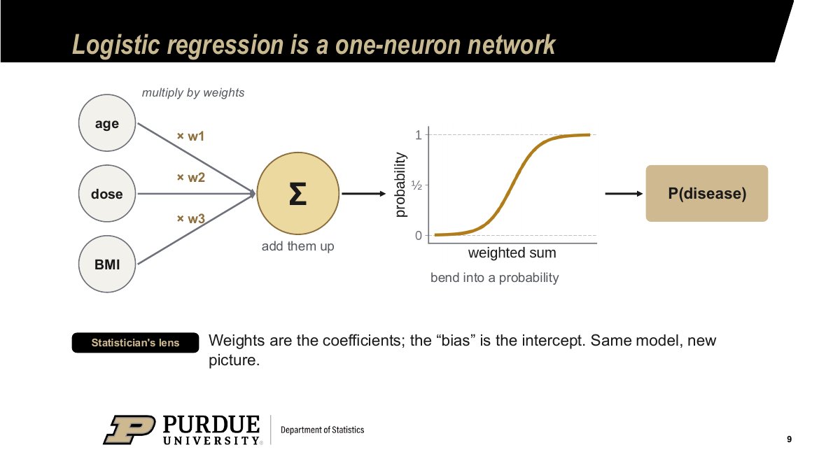 Sample slide: logistic regression is a one-neuron network