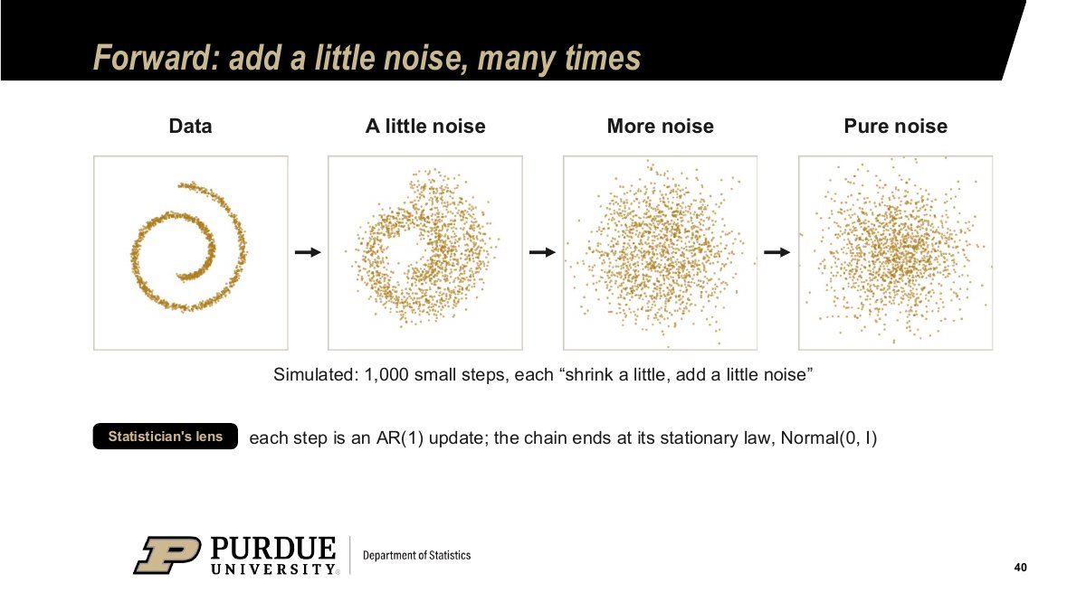Sample slide: diffusion forward process adds a little noise many times