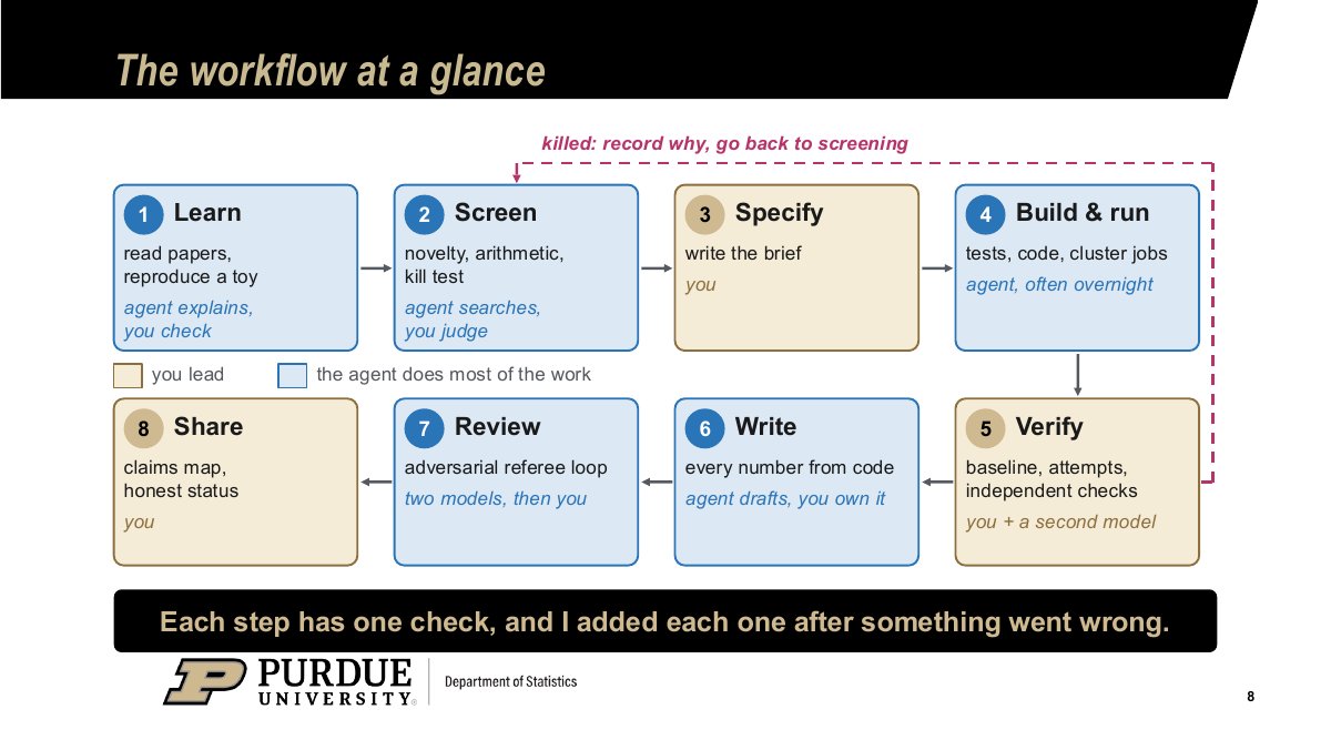 Sample slide: the agent-assisted research workflow at a glance
